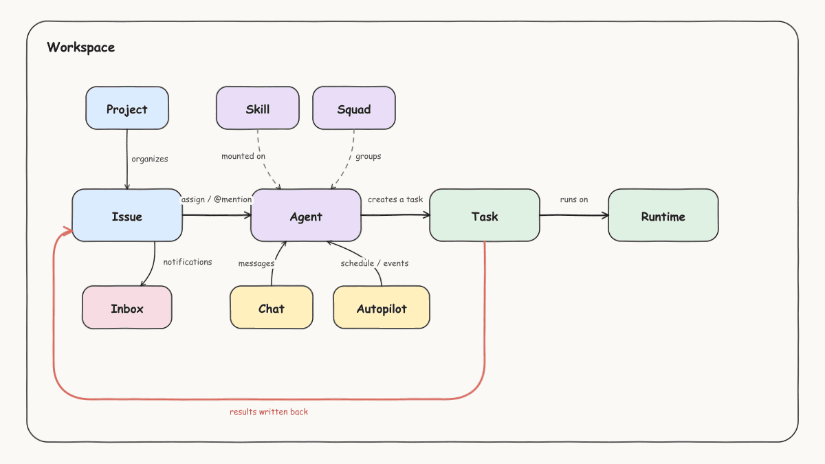 Kolleague core object diagram: inside a workspace, an issue triggers an agent via assignment or mention, the agent creates a task, the task executes on a runtime, and results are written back to the issue; chat and Autopilot are two more trigger sources, skills and squads attach to agents, projects organize issues, and notifications go to the inbox