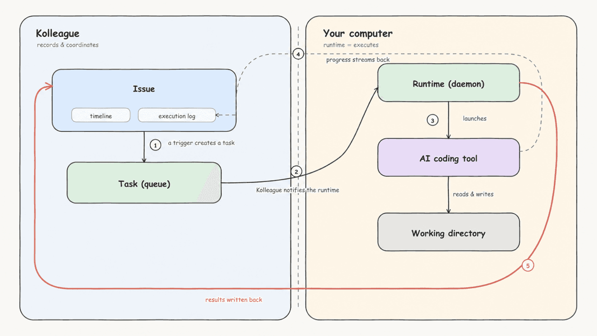 Diagram of a run: on the left, the Kolleague area records and schedules — an issue triggers the creation of a task; on the right, in the "your computer" area, the daemon claims the task, launches the AI coding tool, and reads and writes the working directory; progress messages stream back to the execution log in real time, and the daemon writes the final result back to the issue
